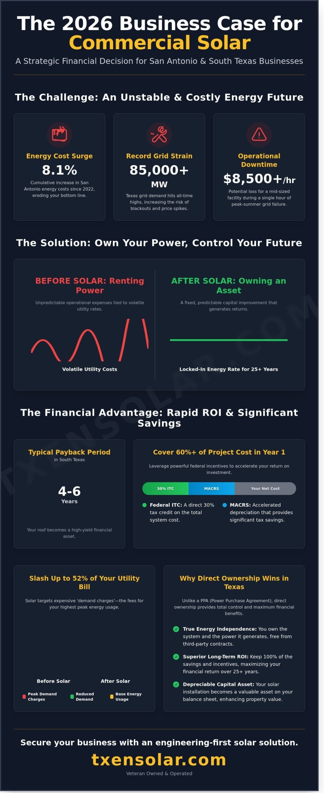 Commercial Solar Installation in San Antonio: The 2026 Business Guide