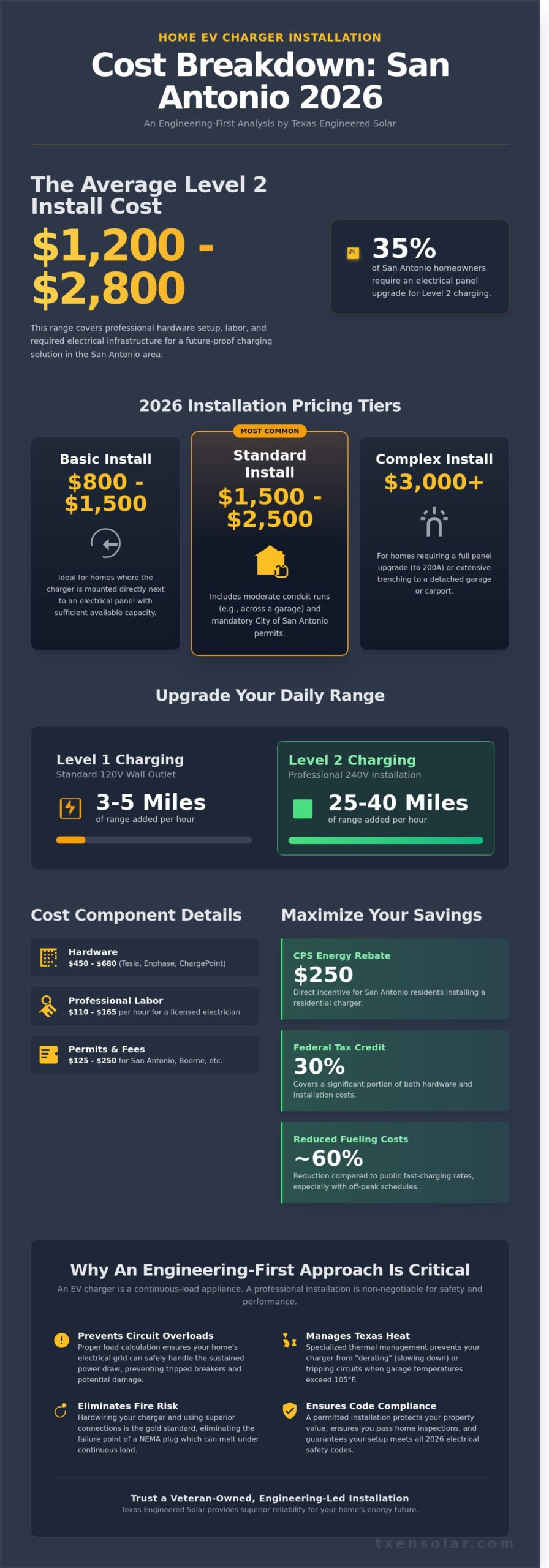 Home EV Charger Installation Cost in San Antonio: 2026 Pricing Guide