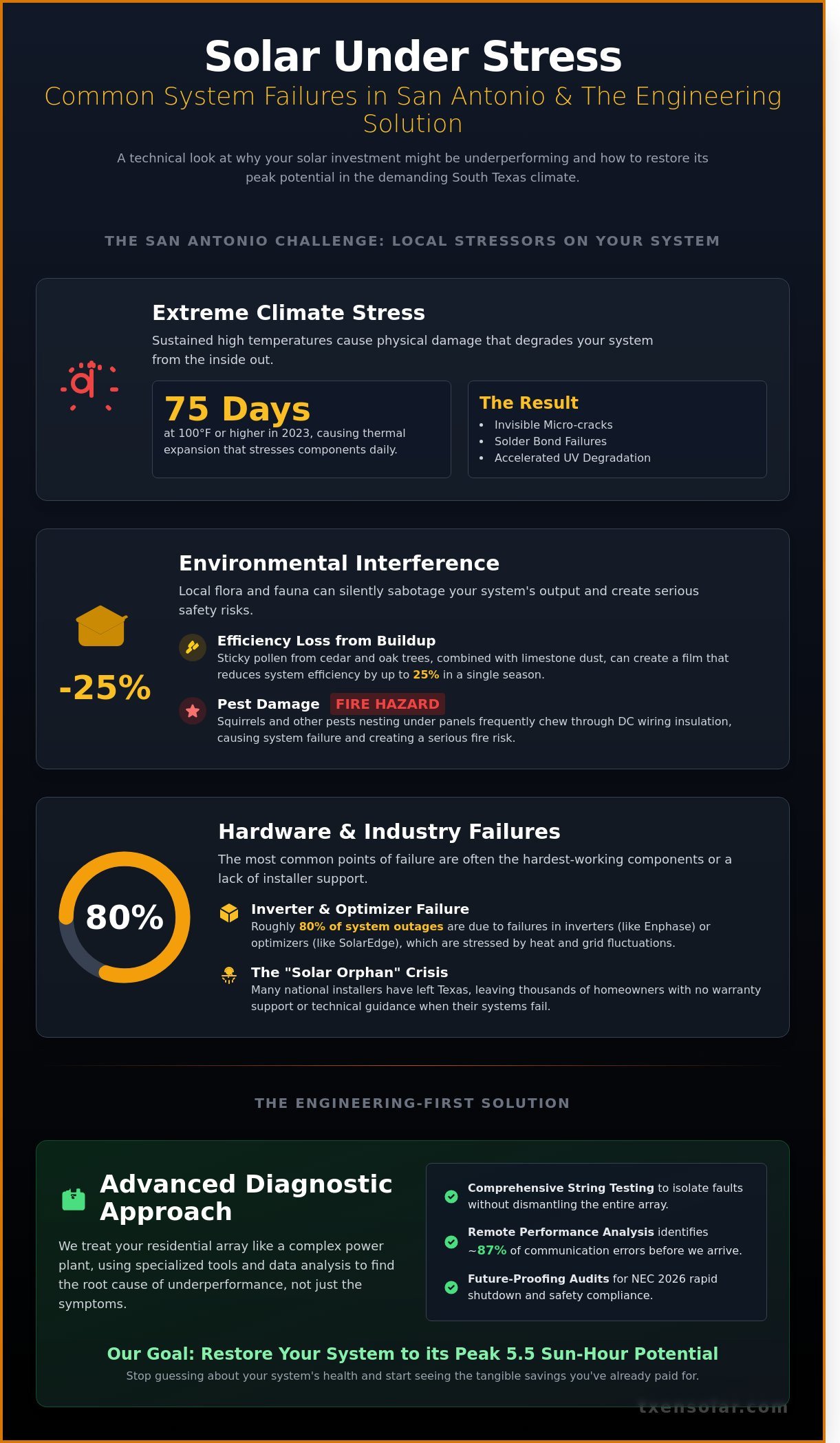 Solar Panel Repair in San Antonio, TX: The Engineering-First Guide to Restoring Your ROI