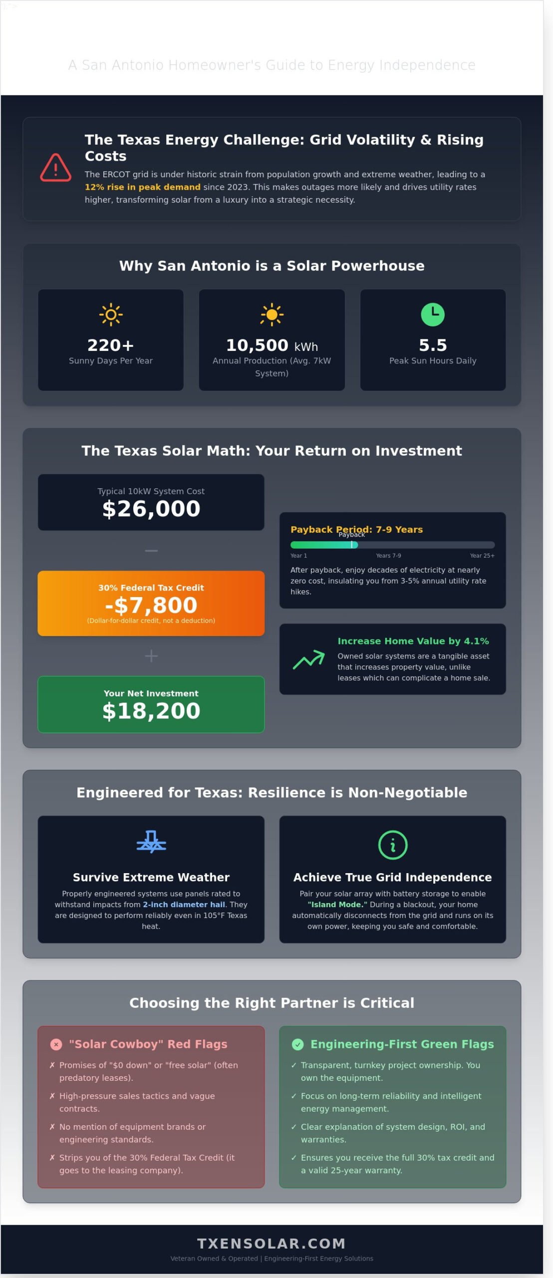 Solar Panels in Texas: 2026 San Antonio Homeowner’s Guide to ROI & Reliability