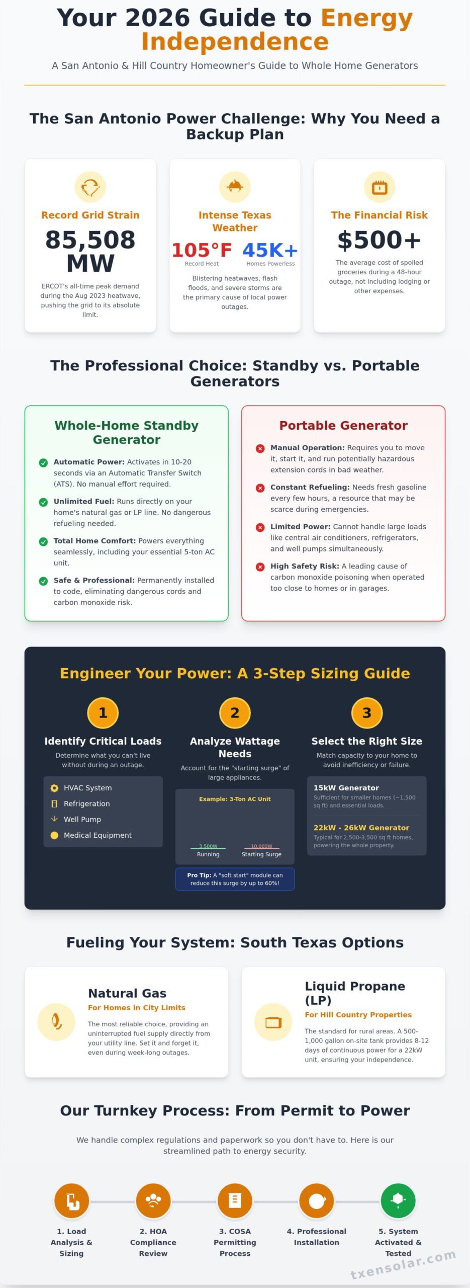 Whole Home Generator San Antonio: The Complete 2026 Installation Guide