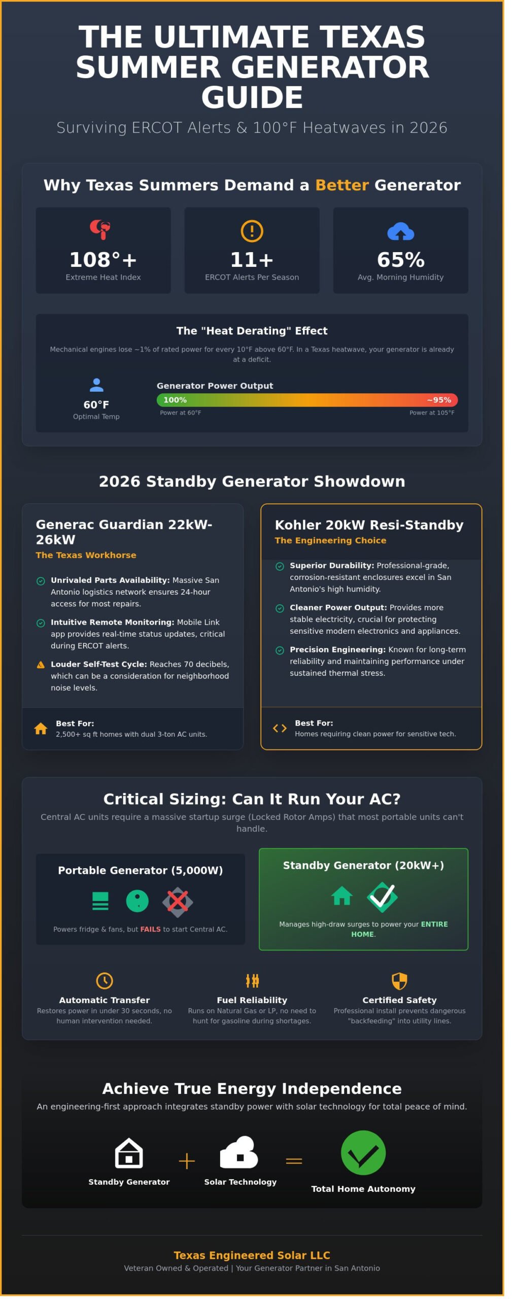 Best Home Generator for Texas Summer: San Antonio’s 2026 Buyer’s Guide