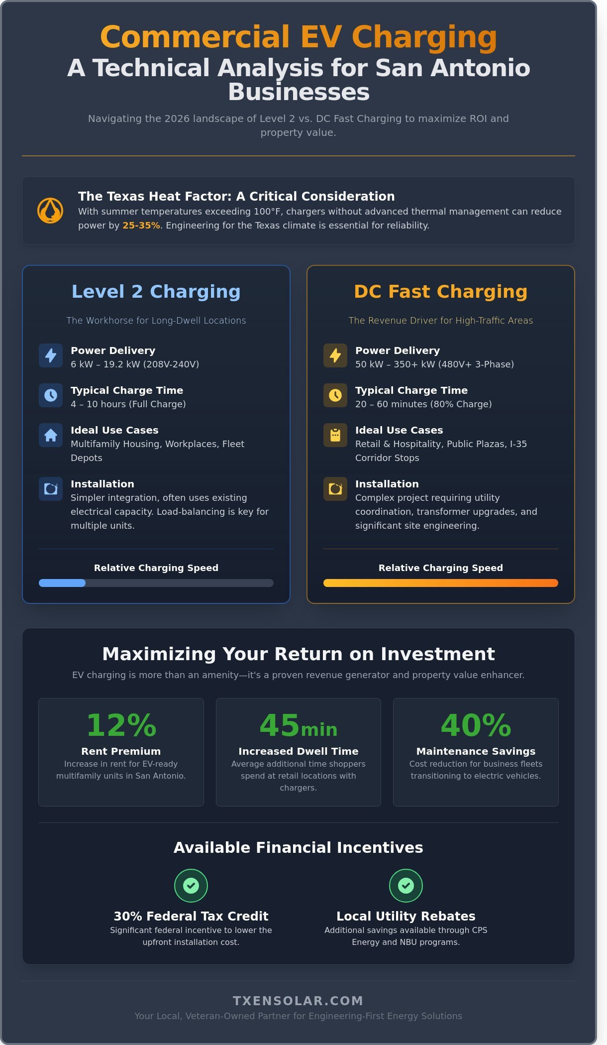 Commercial EV Charger Installation San Antonio: The 2026 Business Guide