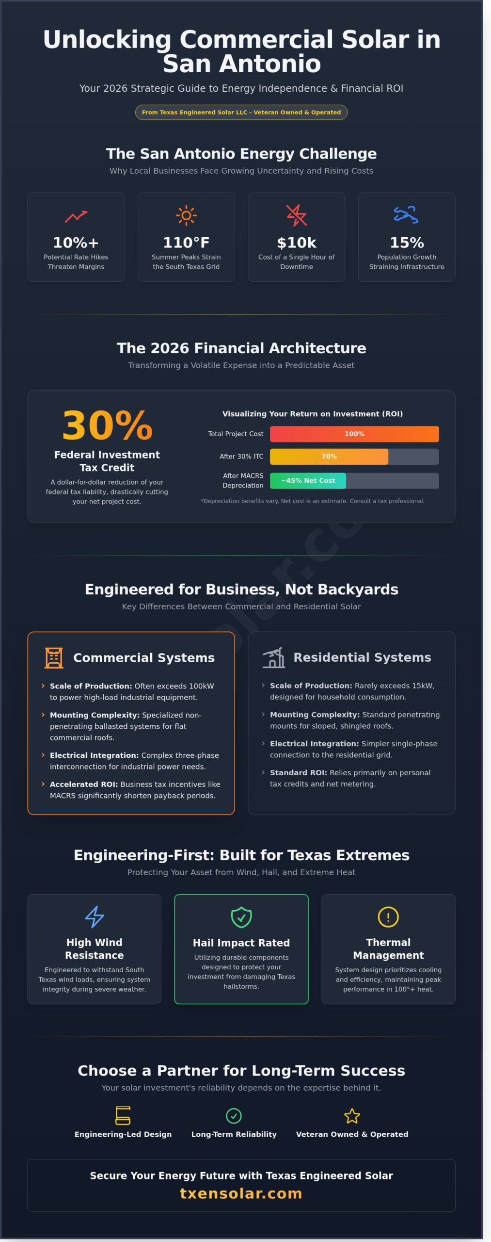 Commercial Solar in San Antonio: The 2026 Business Guide to ROI & Energy Independence