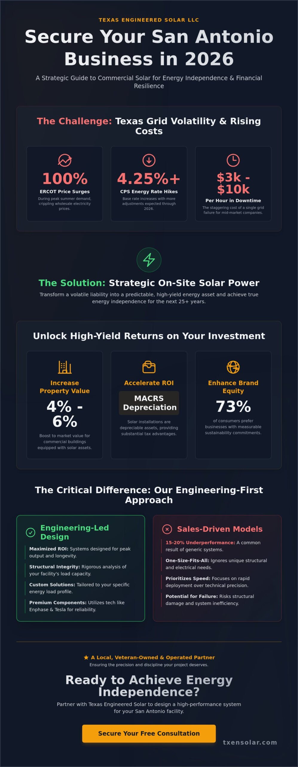 Company Solar Power in San Antonio: The 2026 Business Guide to ROI & Resilience