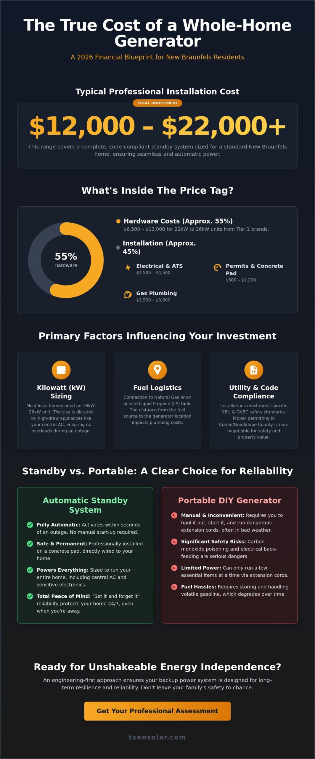Cost to Install a Whole Home Generator in New Braunfels: 2026 Pricing Guide