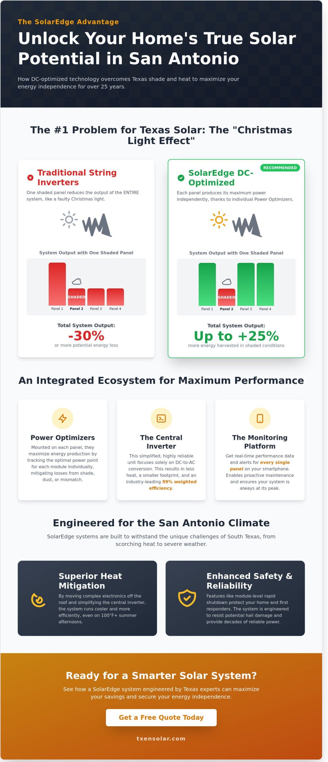 SolarEdge Pros: Why San Antonio Homeowners Choose SolarEdge Technology in 2026