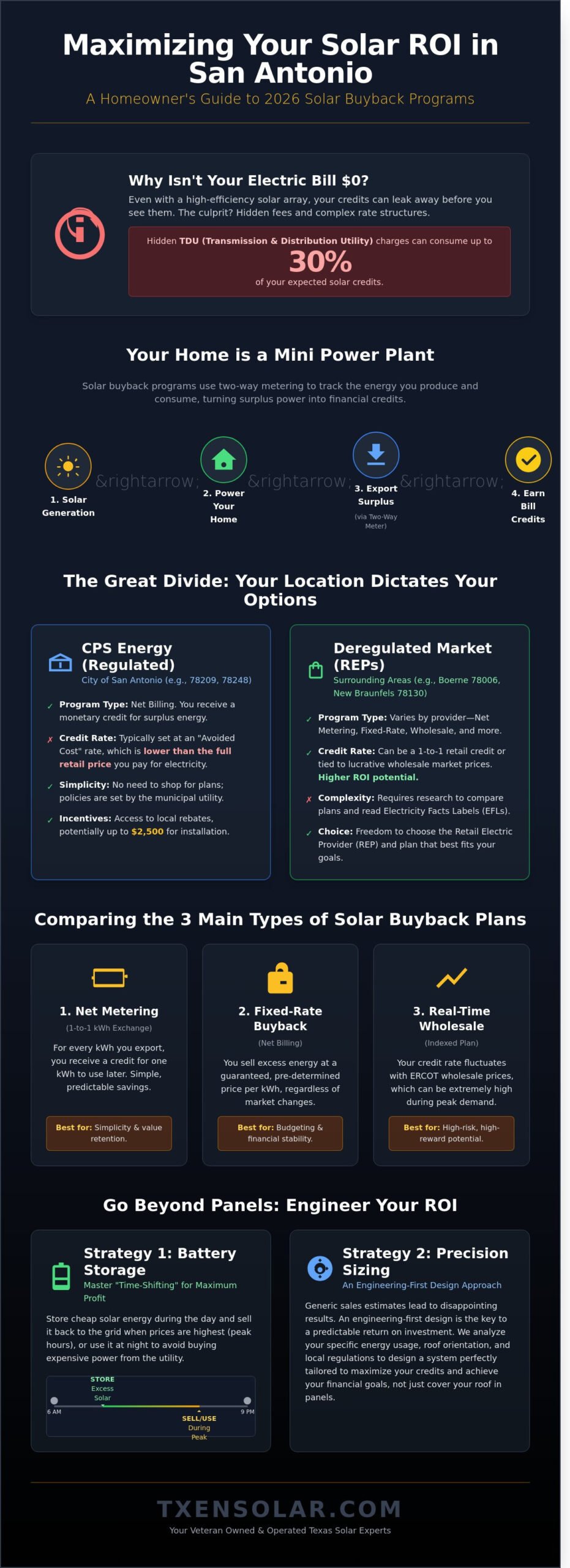 Solar Panel Buyback Programs in San Antonio: 2026 Homeowner’s Guide
