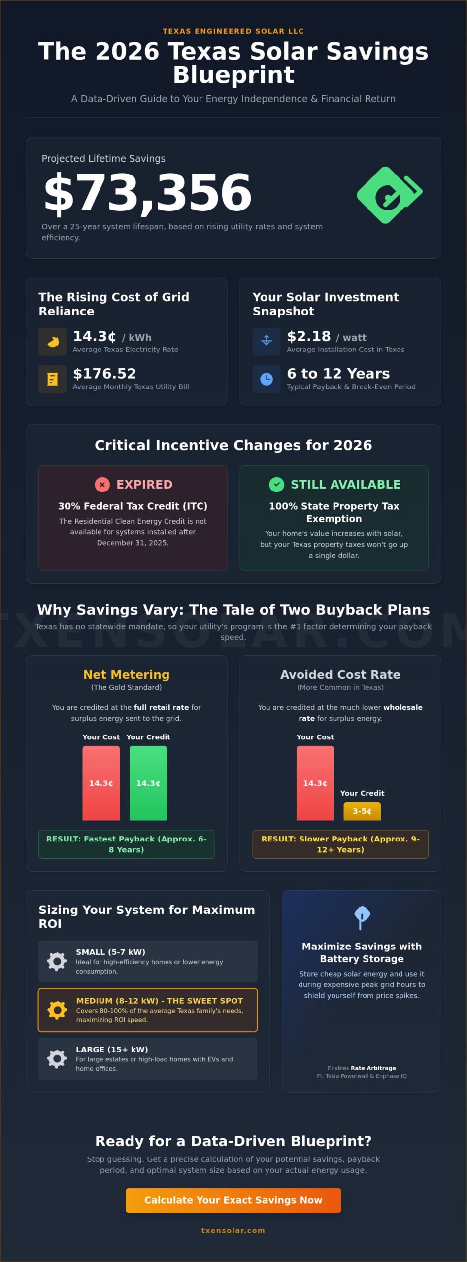 How Much Do Solar Panels Save on Electricity in Texas? 2026 ROI Guide