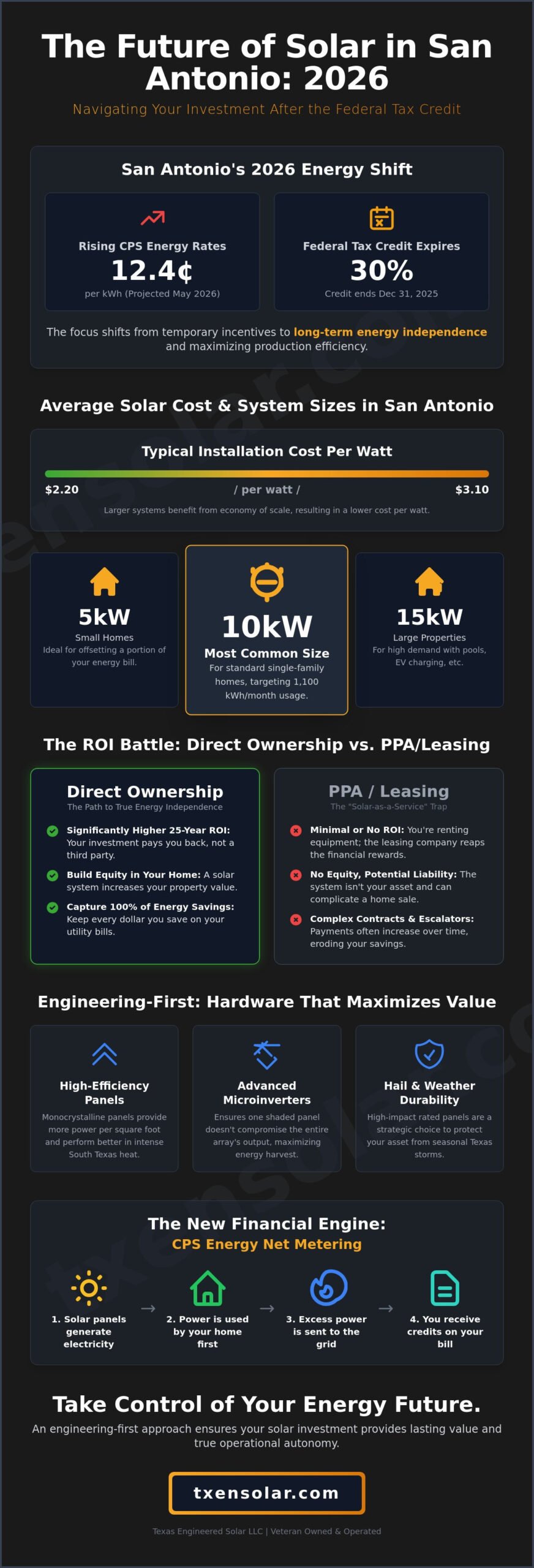 Solar Panel Cost in San Antonio: 2026 Pricing & ROI Guide