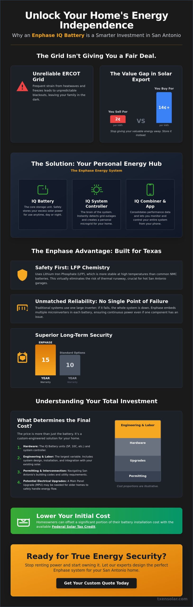 Enphase IQ Battery Cost in San Antonio: 2026 Pricing & ROI Guide