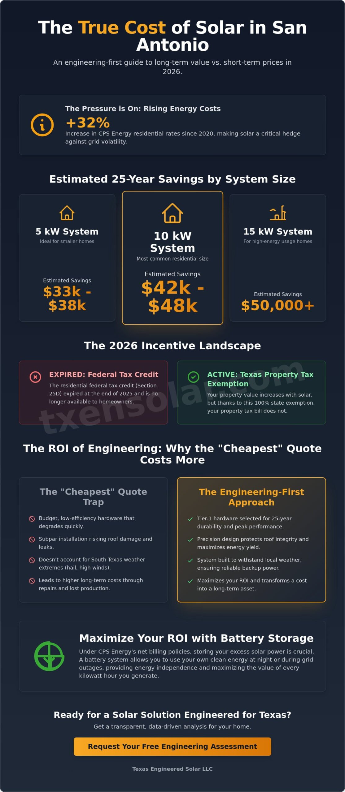 Average Cost of Solar Panel Installation in San Antonio: 2026 Pricing Guide