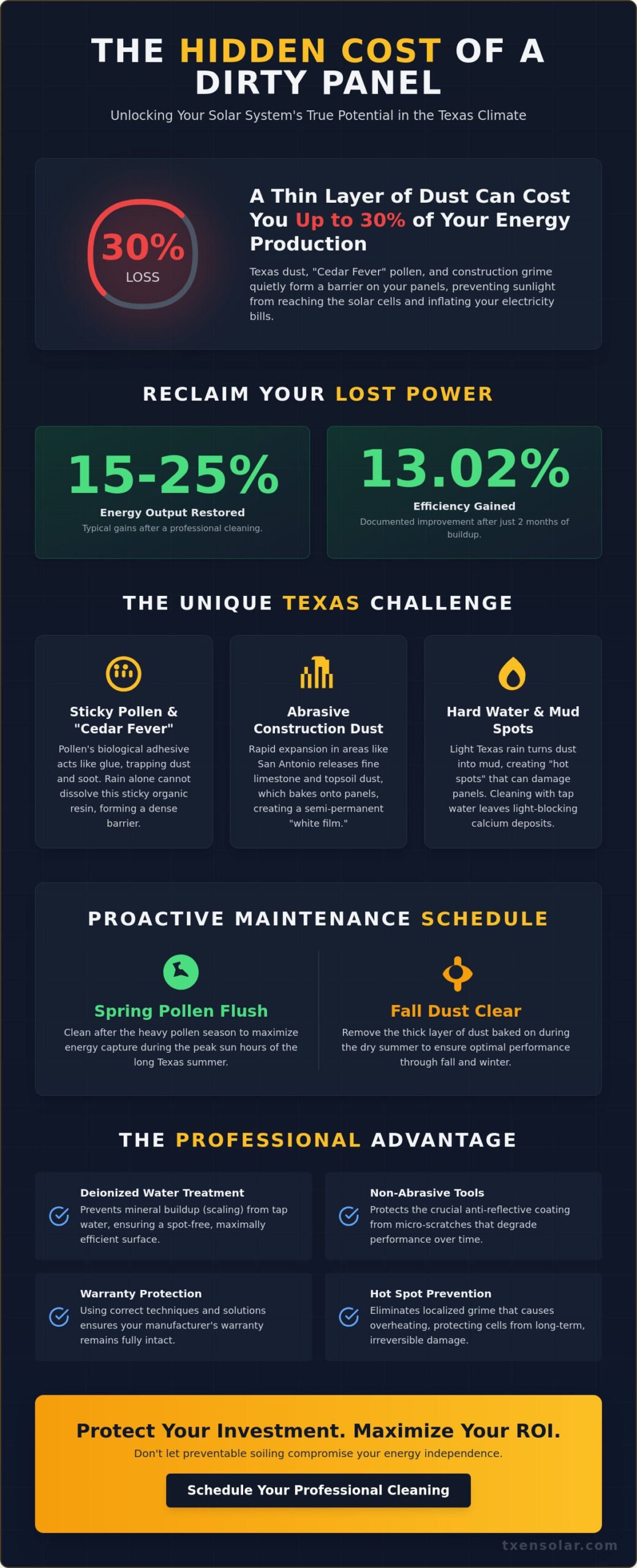 How Much Does Cleaning Solar Panels Improve Efficiency in Texas?