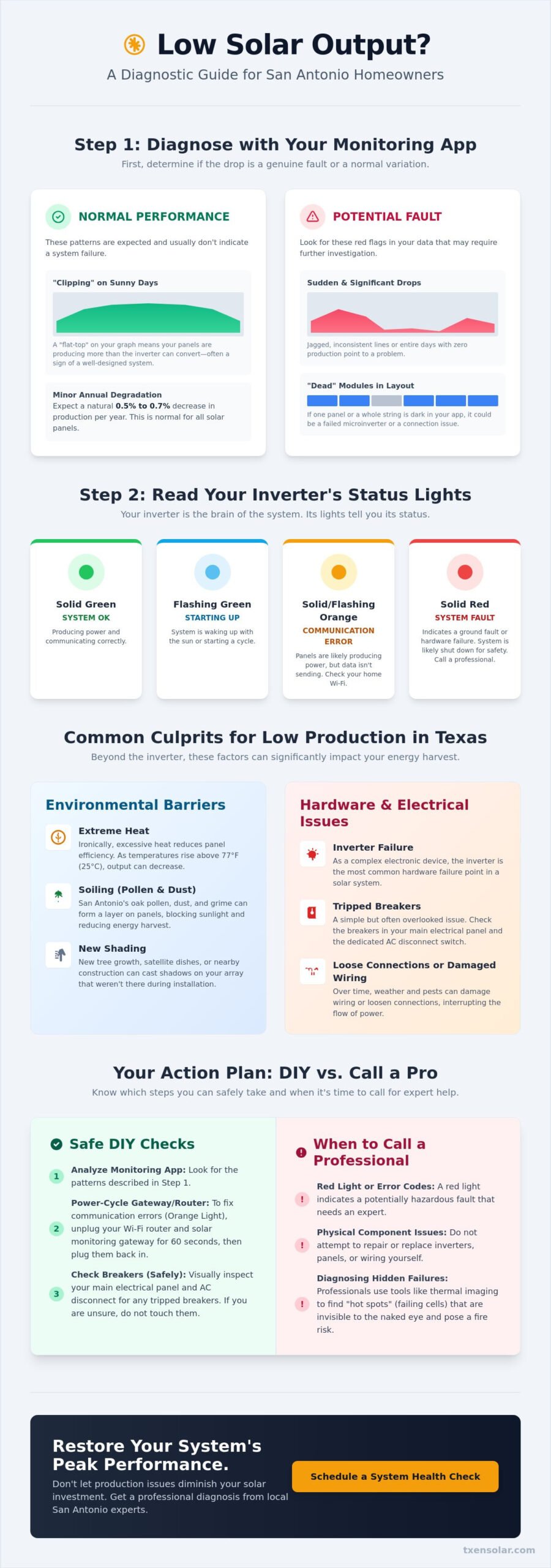 Troubleshooting Low Solar Panel Output: A Homeowner’s Guide to Restoring Performance