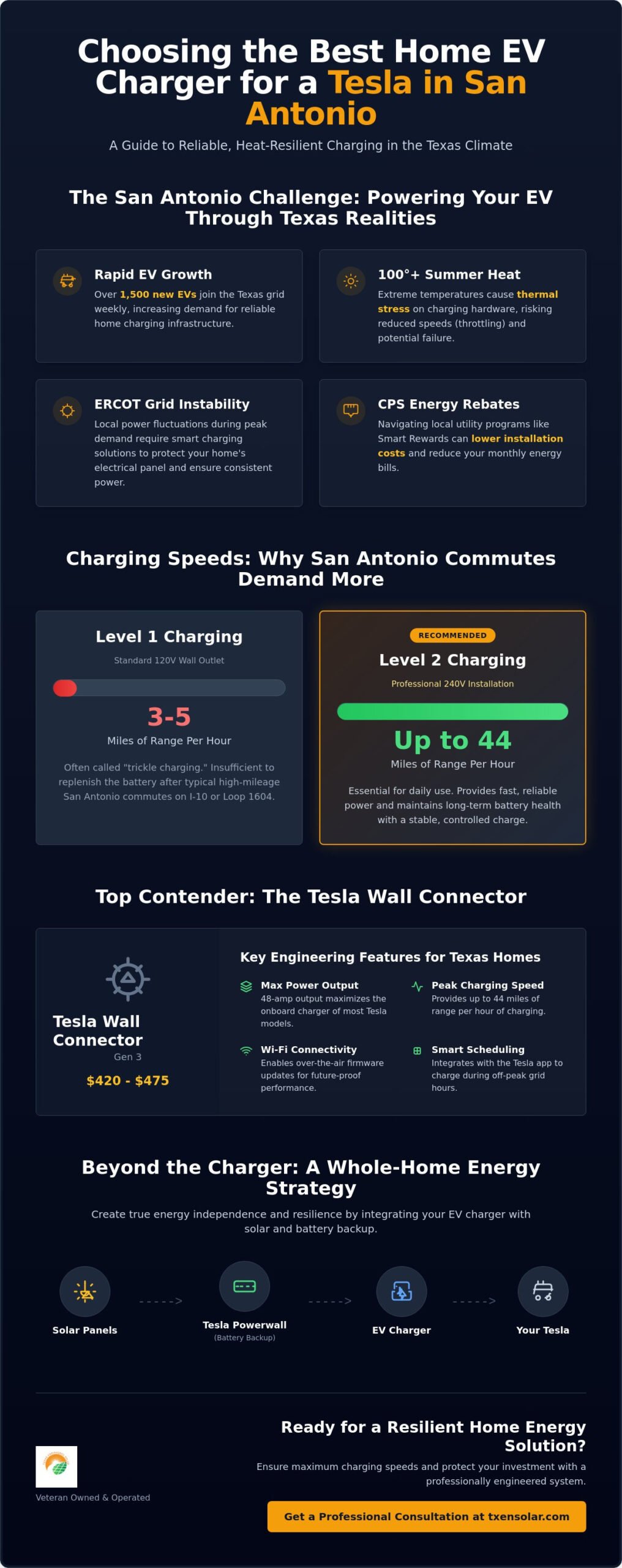 Best Home EV Charger for a Tesla in San Antonio: 2026 Engineering Guide