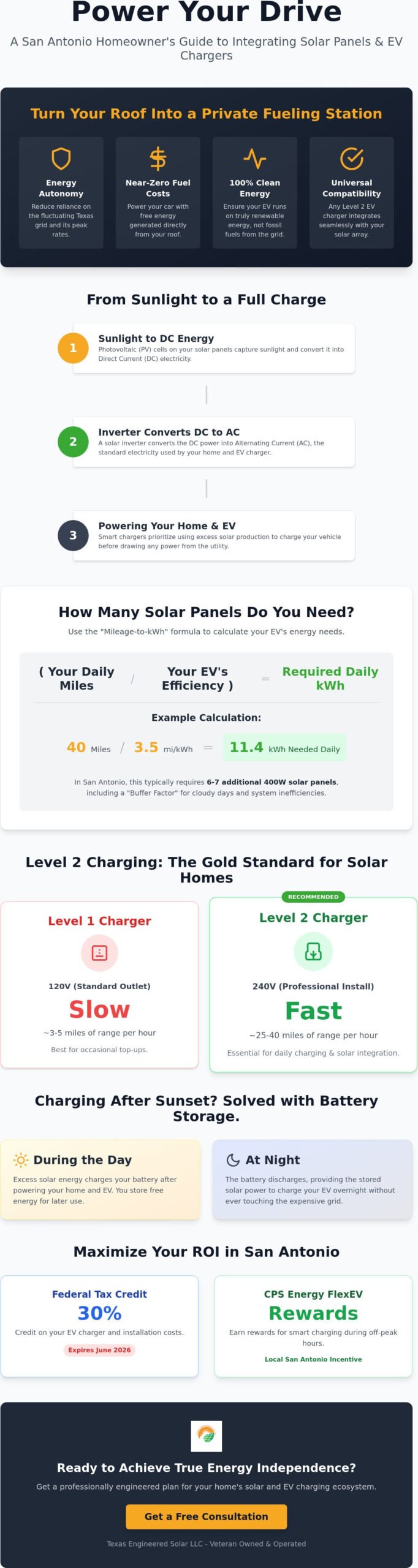 Can I Install an EV Charger With My Solar Panels? A 2026 Texas Homeowner’s Guide