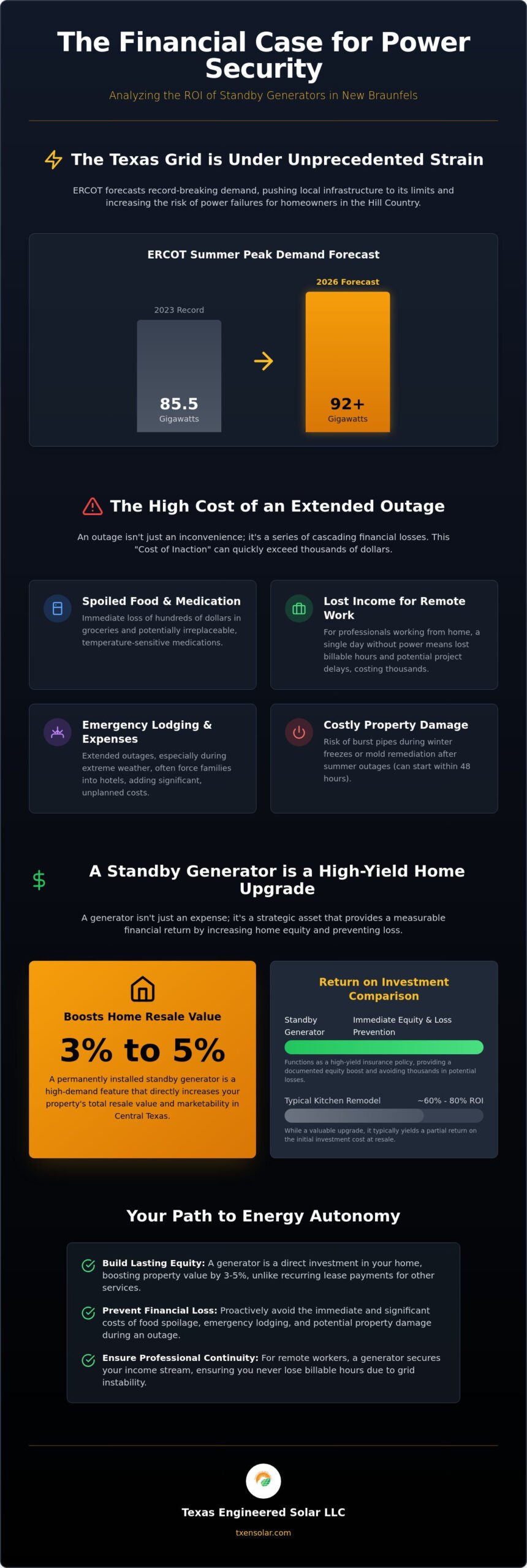 ROI of a Standby Generator in New Braunfels: A 2026 Financial Analysis