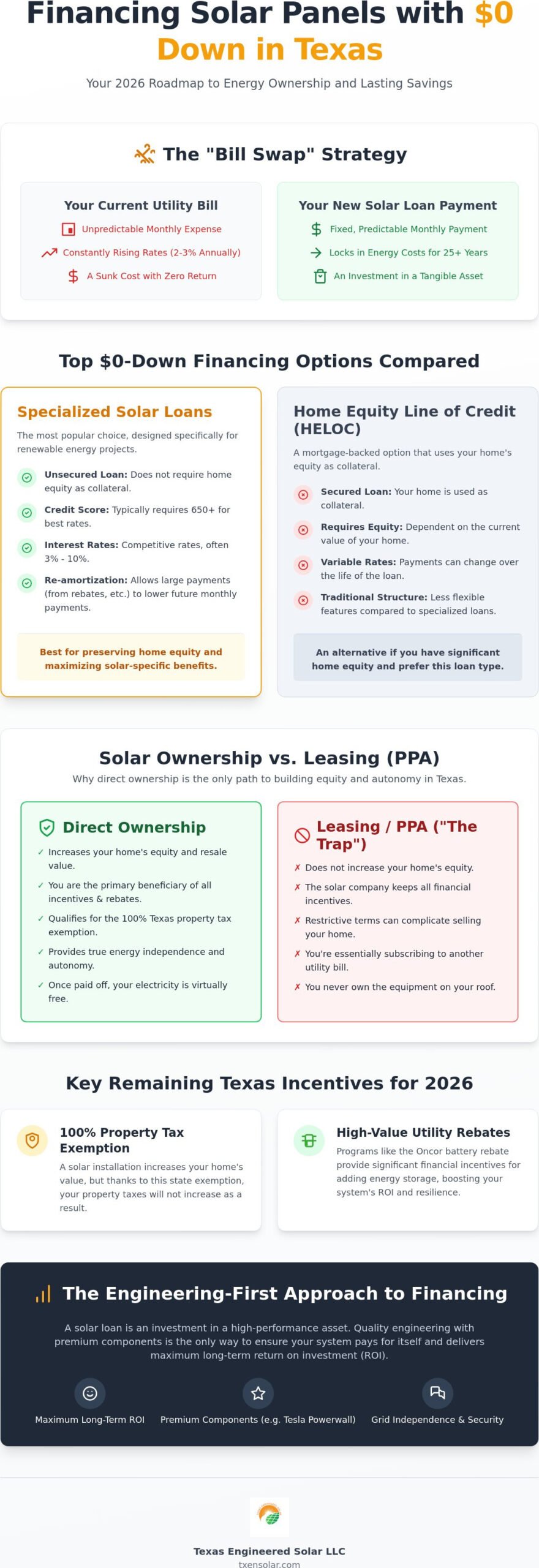 Financing Solar Panels with No Money Down in Texas: The 2026 Ownership Guide