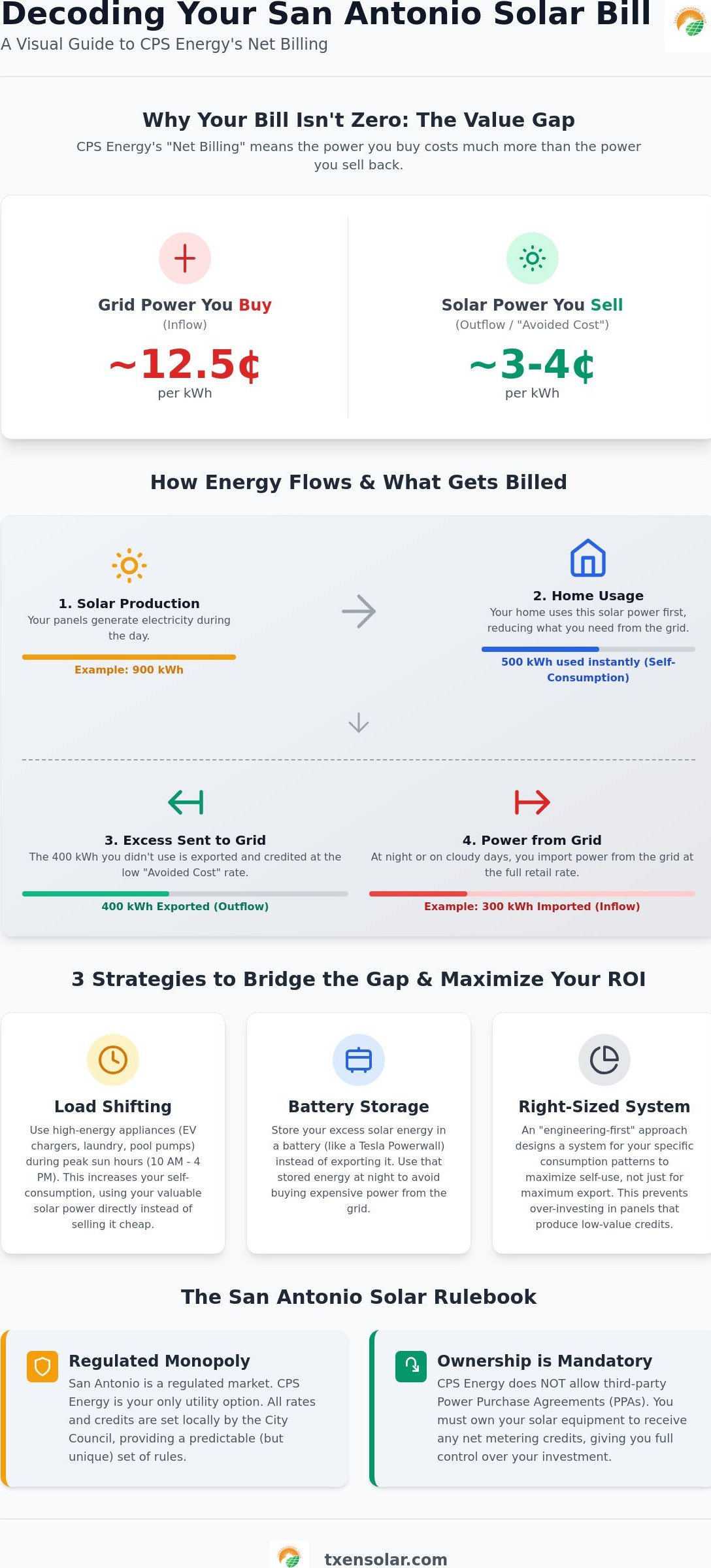 Understanding Your Solar Net Metering Bill in San Antonio: A 2026 Guide