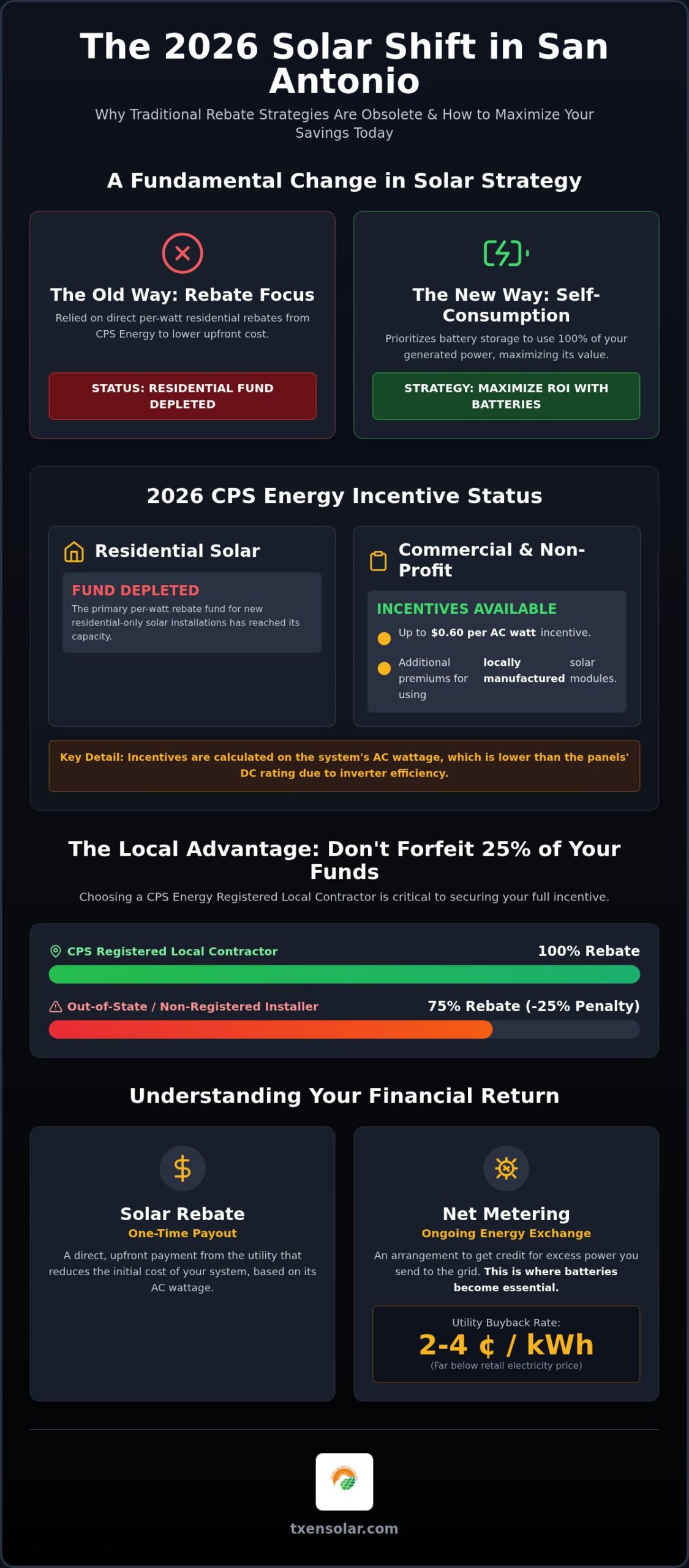CPS Energy Solar Rebates: 2026 San Antonio Homeowner’s Guide