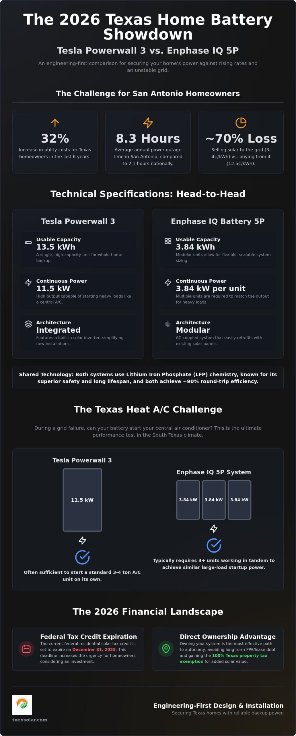 Tesla Powerwall vs. Enphase IQ Battery: 2026 San Antonio Homeowner’s Guide