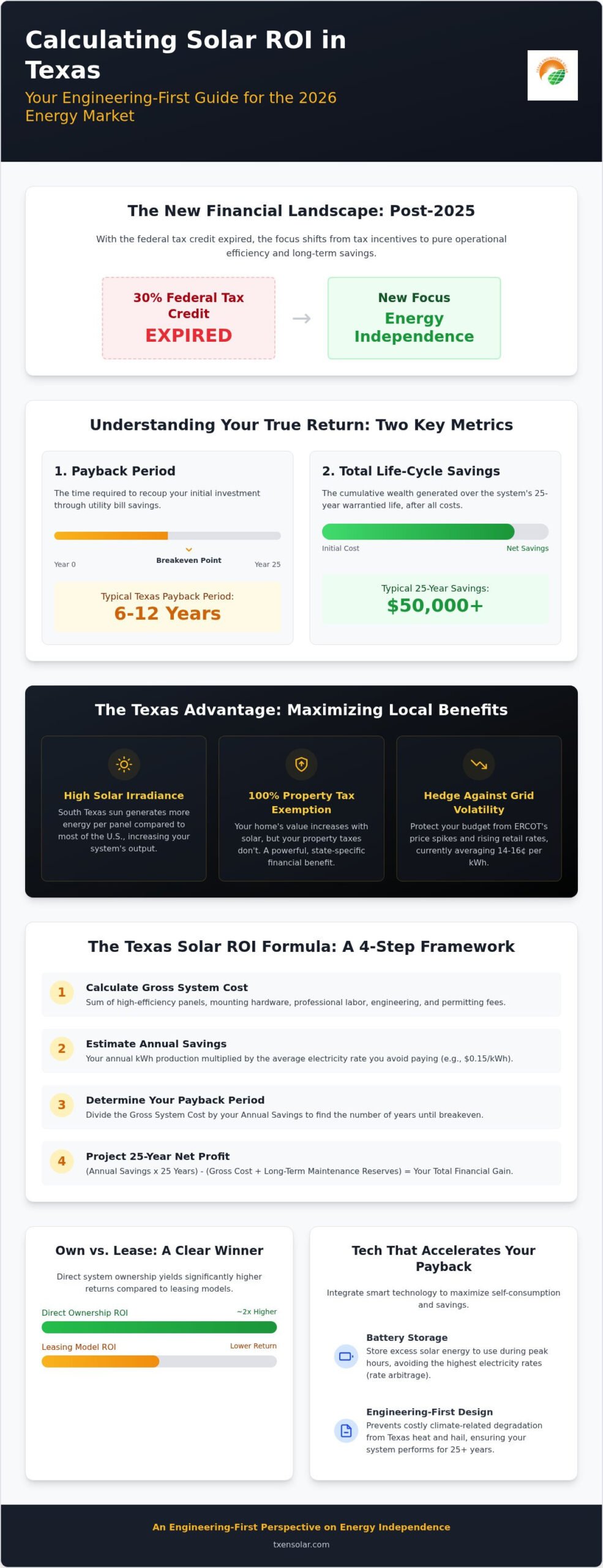 Calculating Solar Panel ROI in Texas: A 2026 Homeowner’s Financial Guide