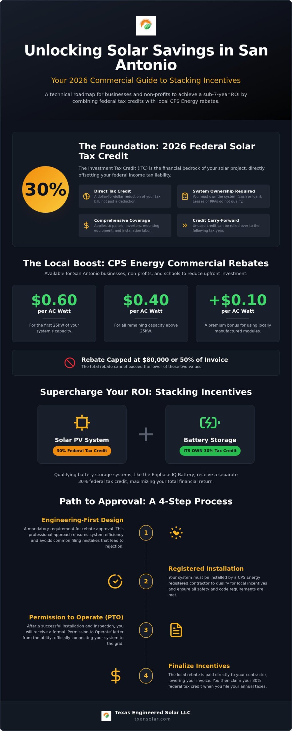 2026 CPS Energy Solar Rebate & Federal Tax Credit: The Ultimate San Antonio Guide