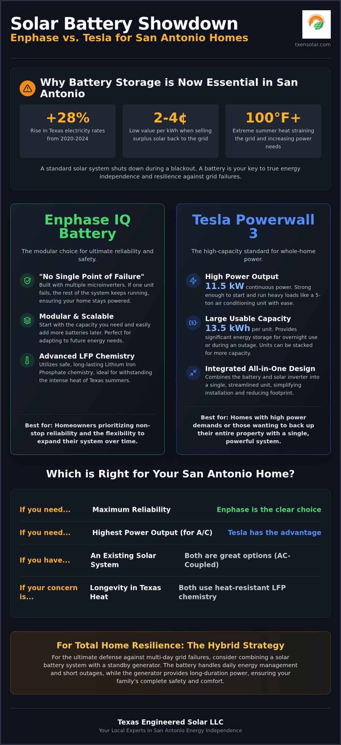 Enphase vs. Tesla Powerwall: Which Battery is Best for San Antonio Homes in 2026?