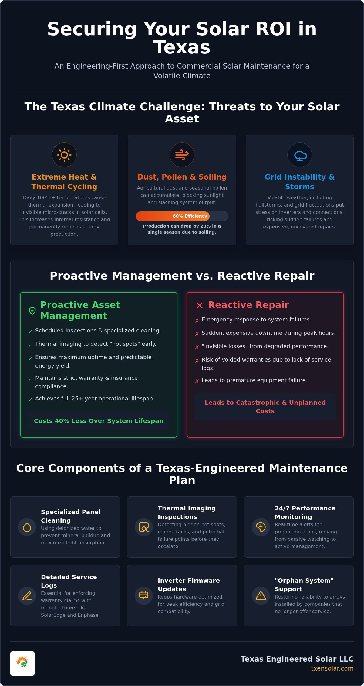 Commercial Solar Panel Maintenance in Texas: The 2026 Business Guide to Asset Protection