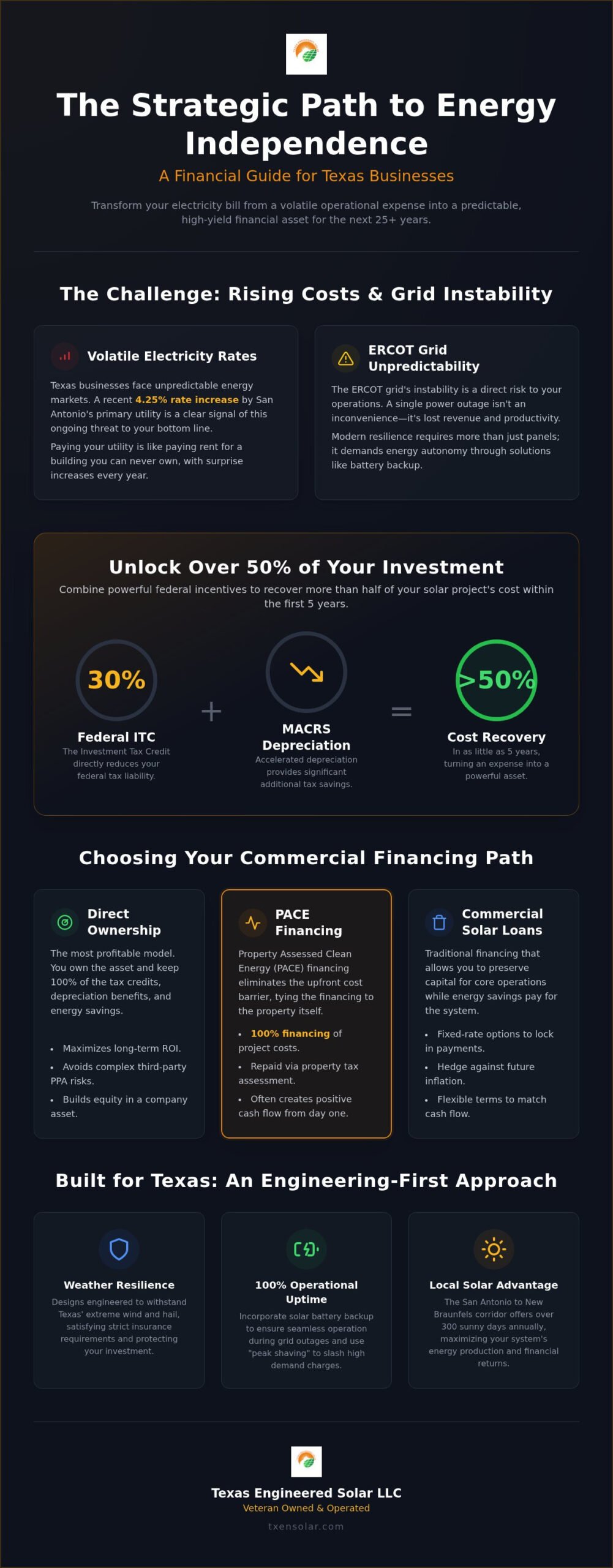 Commercial Solar Panel Financing in Texas: A 2026 Business Guide to ROI