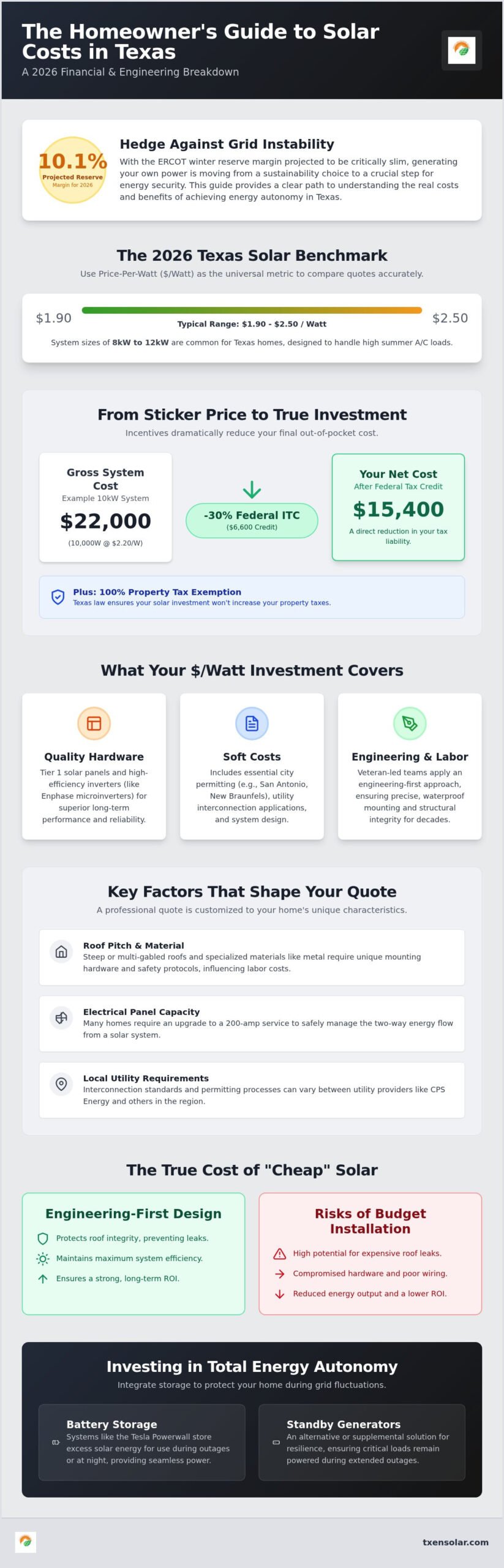 Cost of Solar Panels in Texas: 2026 Price Guide & ROI Analysis