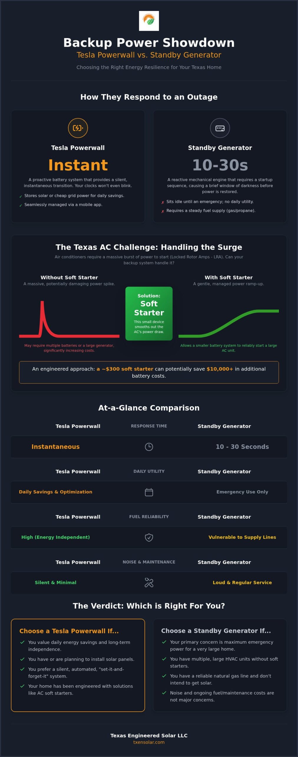 Tesla Powerwall vs. Generator: Choosing the Best Backup for Texas Homes in 2026