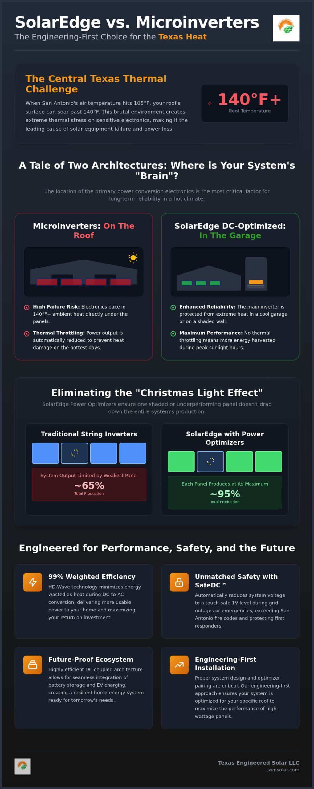 SolarEdge vs. Enphase Texas: Why Optimized Solar Wins in 2026