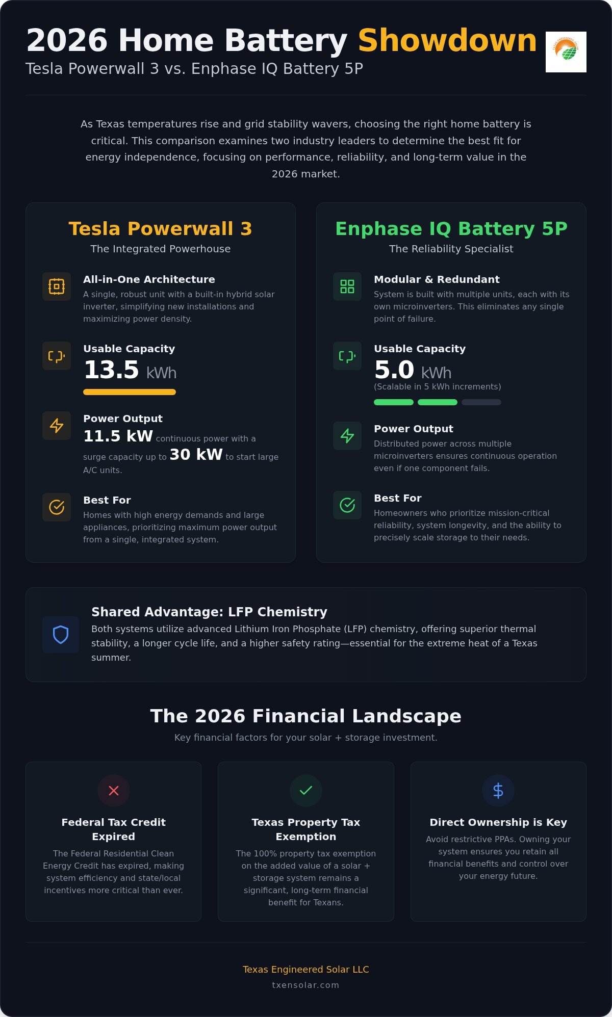 Enphase IQ Battery vs. Tesla Powerwall: 2026 Comparison for Texas Homeowners