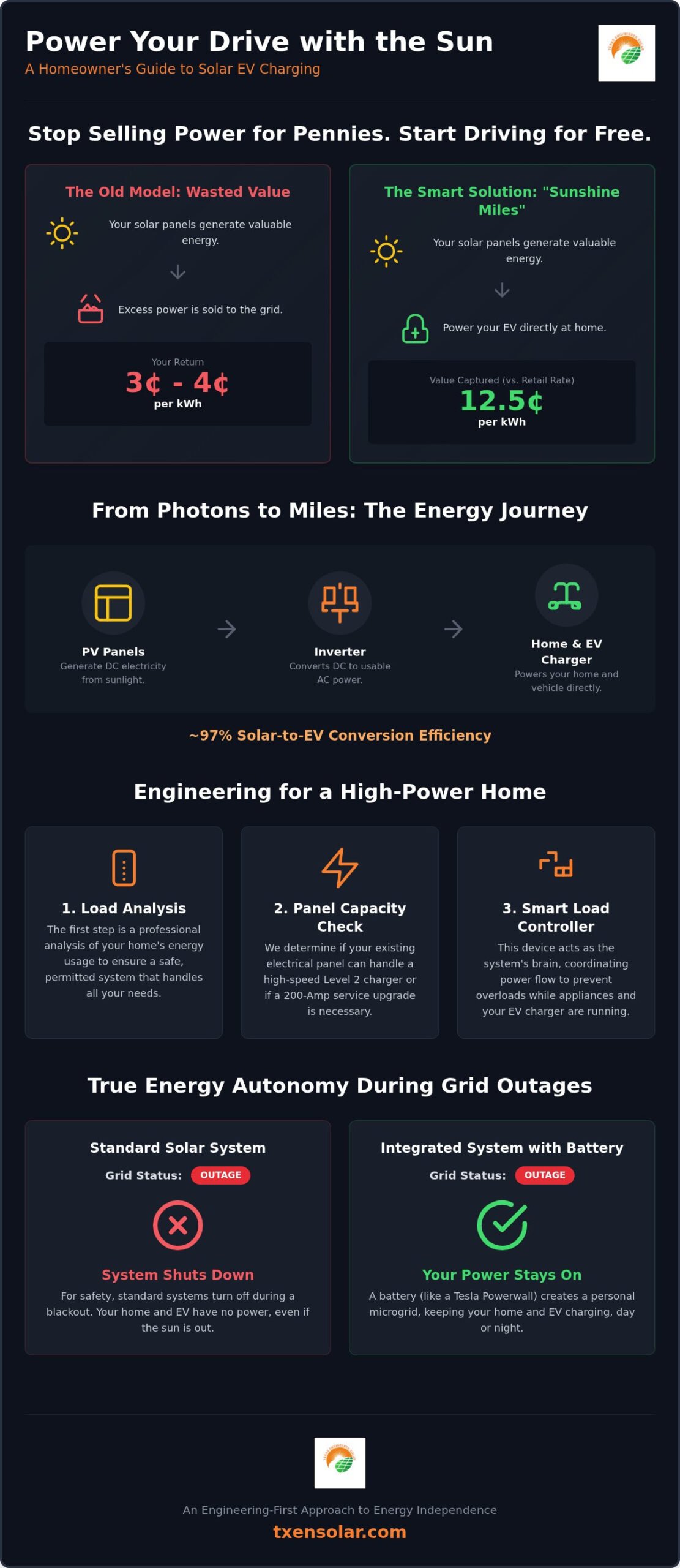 Integrating EV Charger with Solar Panels: The 2026 San Antonio Engineering Guide