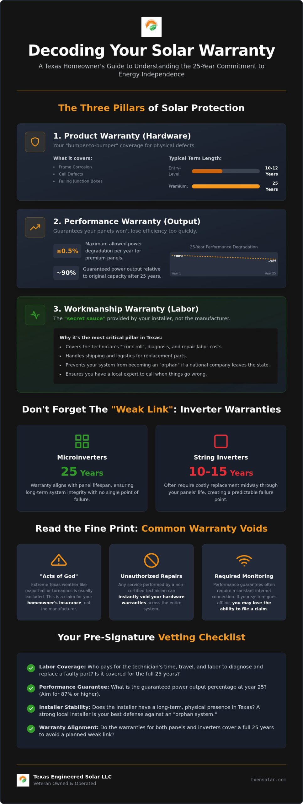 Understanding Solar Panel Warranties and Guarantees: The 2026 Texas Homeowner’s Guide