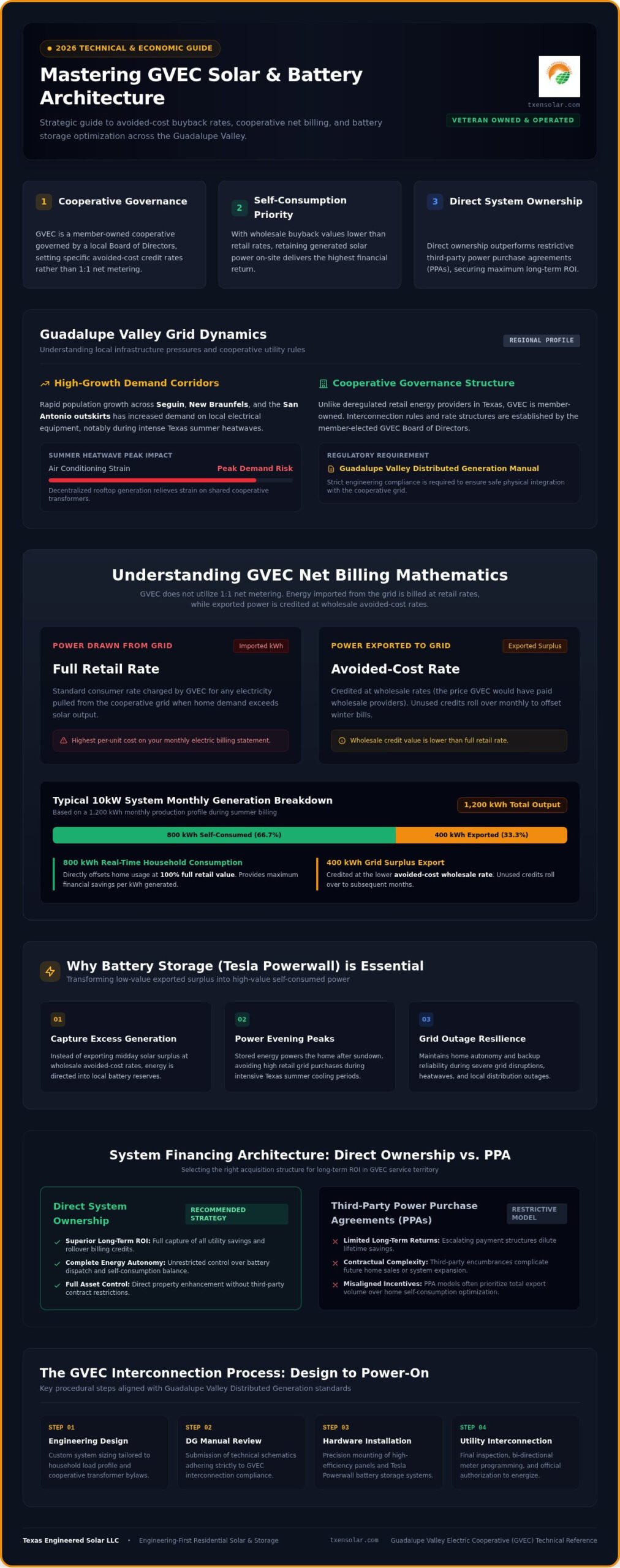 GVEC Solar Guide 2026: Buybacks, Rebates & Reliability