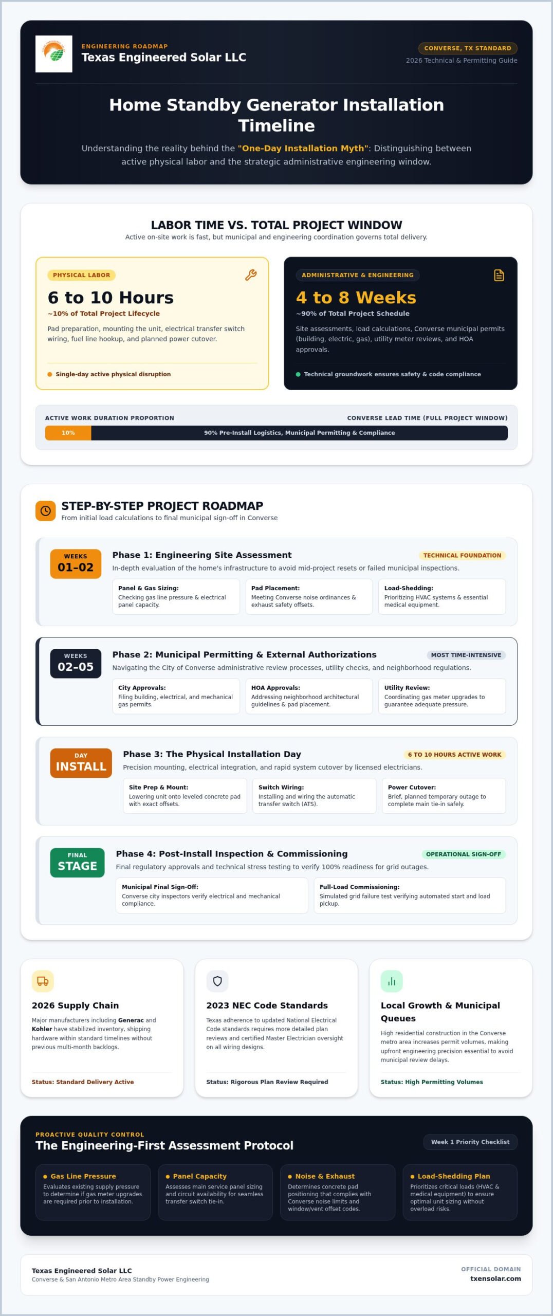 How Long Does a Home Generator Installation Take in Converse? A 2026 Timeline Guide
