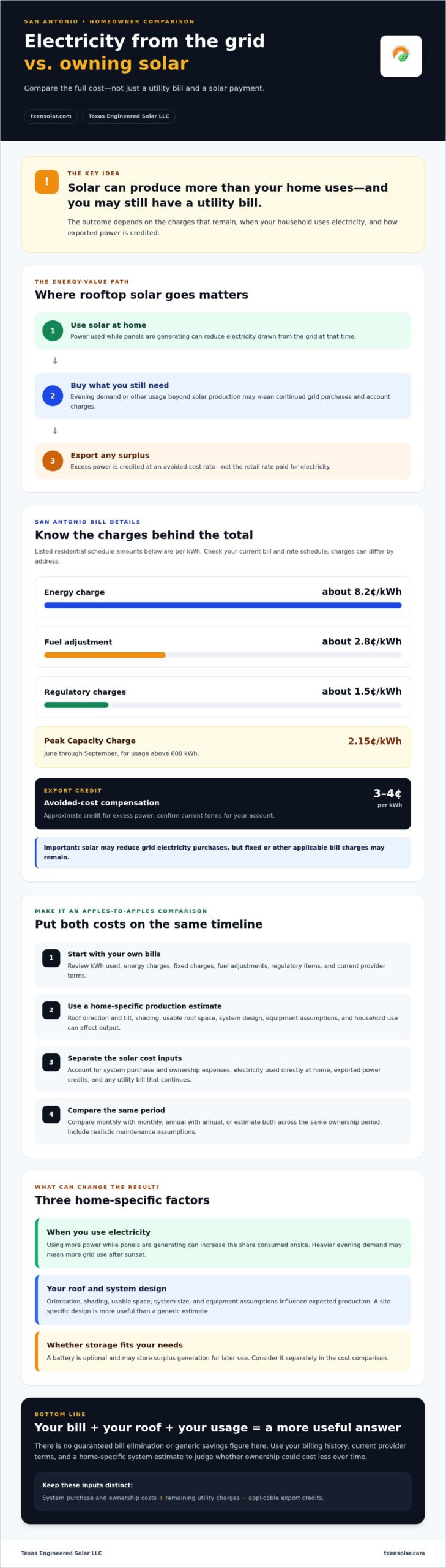 San Antonio Electricity vs. Solar: 2026 Cost Comparison