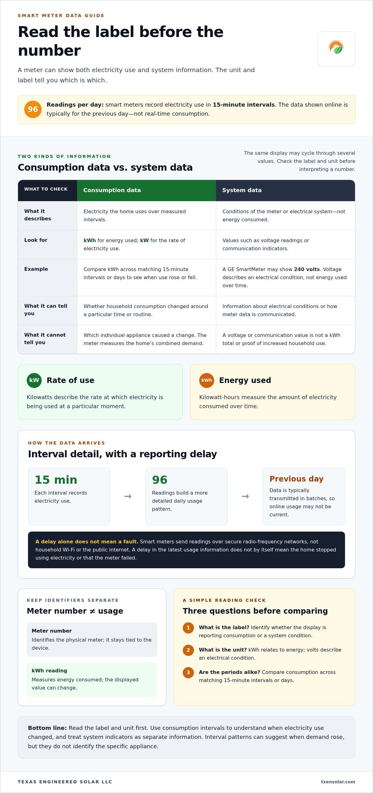 How to Read Smart Meter Data and Understand kW and kWh